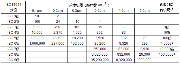 潔凈度分級(jí).png